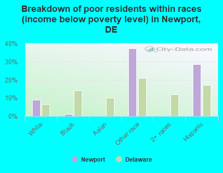 Breakdown of poor residents within races (income below poverty level) in Newport, DE