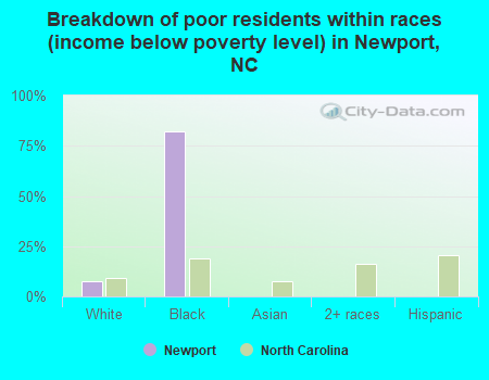 Breakdown of poor residents within races (income below poverty level) in Newport, NC