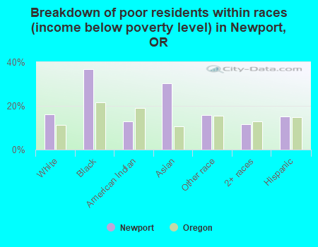 Breakdown of poor residents within races (income below poverty level) in Newport, OR