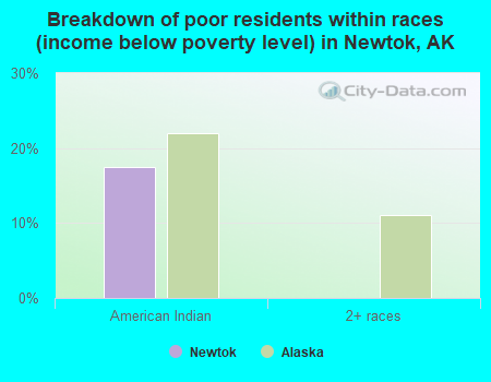 Breakdown of poor residents within races (income below poverty level) in Newtok, AK