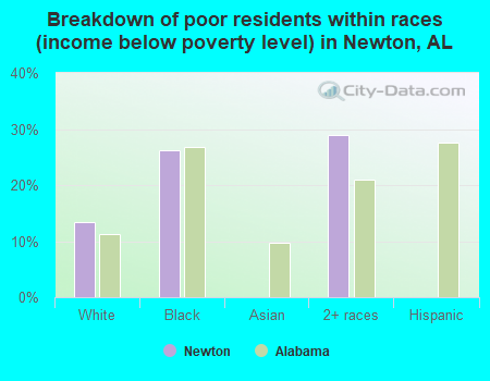 Breakdown of poor residents within races (income below poverty level) in Newton, AL
