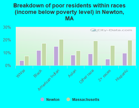 Breakdown of poor residents within races (income below poverty level) in Newton, MA