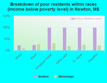 Breakdown of poor residents within races (income below poverty level) in Newton, MS