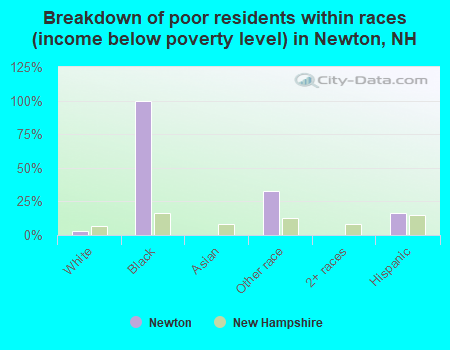 Breakdown of poor residents within races (income below poverty level) in Newton, NH