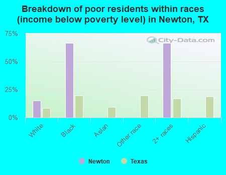 Breakdown of poor residents within races (income below poverty level) in Newton, TX