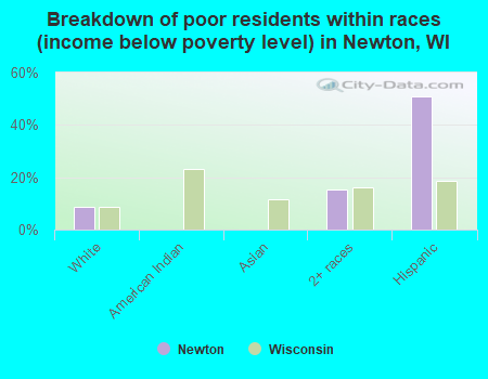 Breakdown of poor residents within races (income below poverty level) in Newton, WI