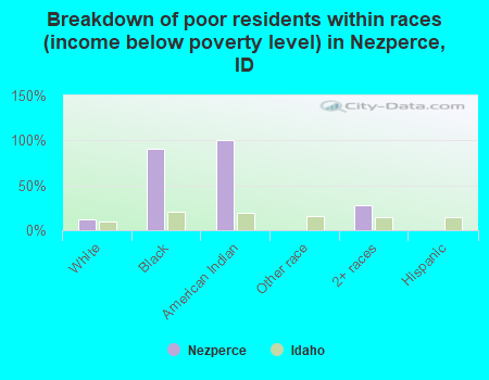 Breakdown of poor residents within races (income below poverty level) in Nezperce, ID