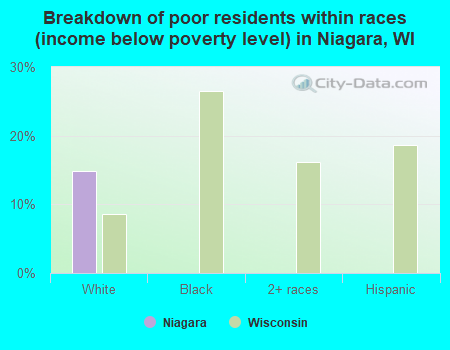 Breakdown of poor residents within races (income below poverty level) in Niagara, WI