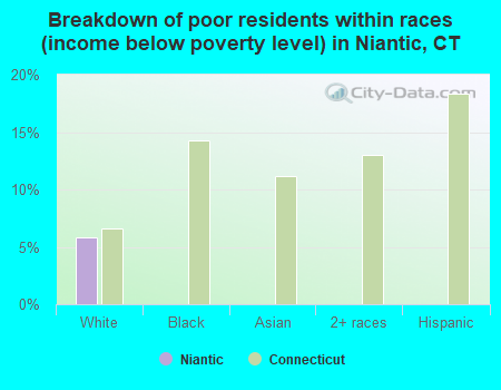 Breakdown of poor residents within races (income below poverty level) in Niantic, CT