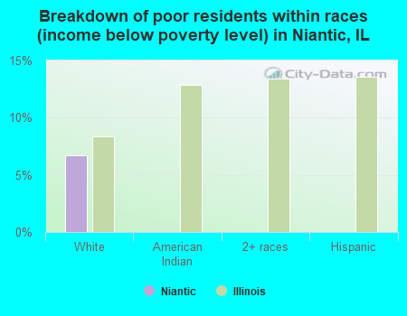 Breakdown of poor residents within races (income below poverty level) in Niantic, IL