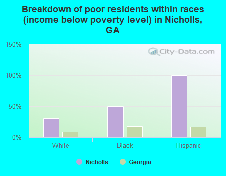 Breakdown of poor residents within races (income below poverty level) in Nicholls, GA