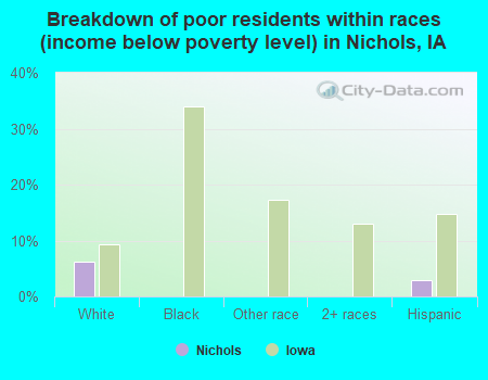 Breakdown of poor residents within races (income below poverty level) in Nichols, IA
