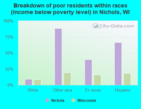 Breakdown of poor residents within races (income below poverty level) in Nichols, WI