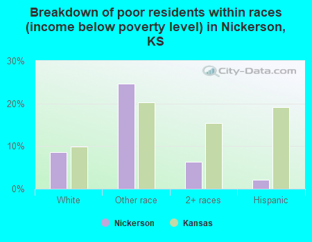Breakdown of poor residents within races (income below poverty level) in Nickerson, KS