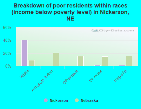 Breakdown of poor residents within races (income below poverty level) in Nickerson, NE