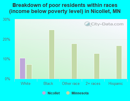 Breakdown of poor residents within races (income below poverty level) in Nicollet, MN