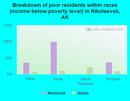 Breakdown of poor residents within races (income below poverty level) in Nikolaevsk, AK