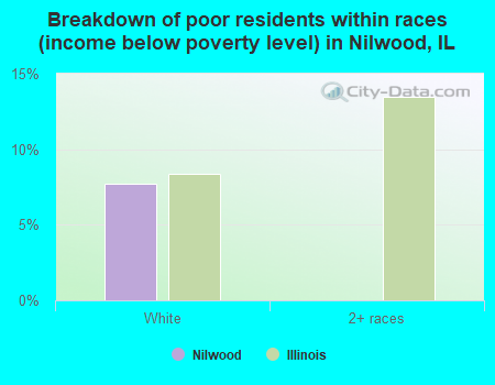 Breakdown of poor residents within races (income below poverty level) in Nilwood, IL