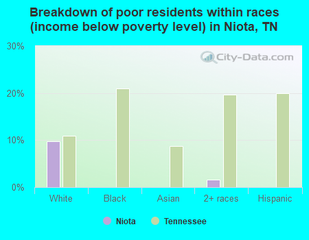 Breakdown of poor residents within races (income below poverty level) in Niota, TN