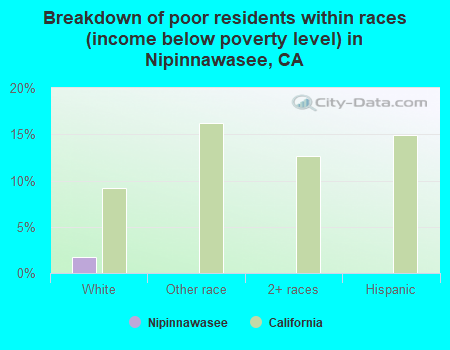 Breakdown of poor residents within races (income below poverty level) in Nipinnawasee, CA