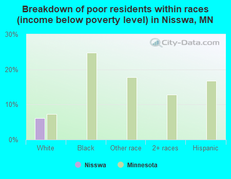 Breakdown of poor residents within races (income below poverty level) in Nisswa, MN