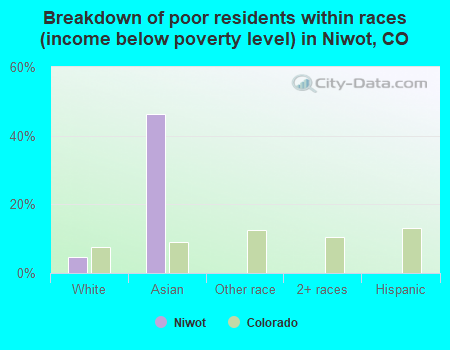 Breakdown of poor residents within races (income below poverty level) in Niwot, CO