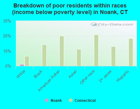 Breakdown of poor residents within races (income below poverty level) in Noank, CT