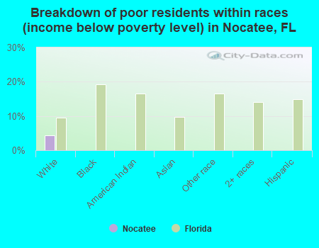 Breakdown of poor residents within races (income below poverty level) in Nocatee, FL
