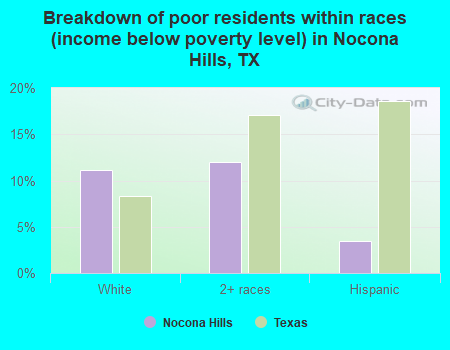 Breakdown of poor residents within races (income below poverty level) in Nocona Hills, TX