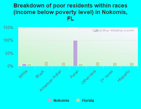 Breakdown of poor residents within races (income below poverty level) in Nokomis, FL