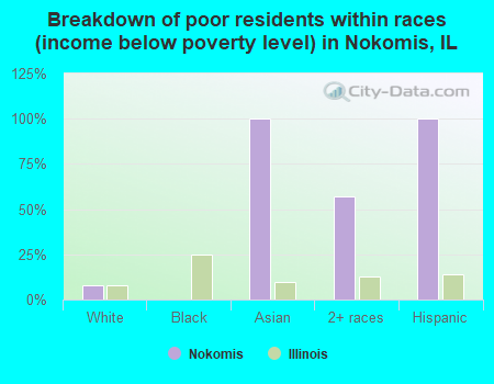 Breakdown of poor residents within races (income below poverty level) in Nokomis, IL