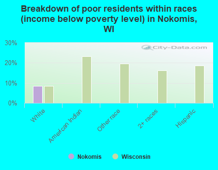 Breakdown of poor residents within races (income below poverty level) in Nokomis, WI
