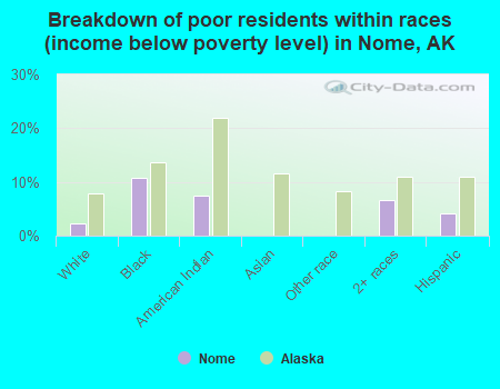 Breakdown of poor residents within races (income below poverty level) in Nome, AK