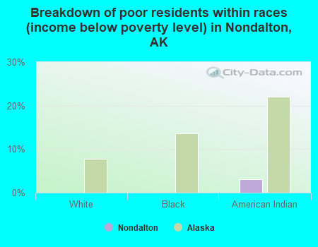 Breakdown of poor residents within races (income below poverty level) in Nondalton, AK