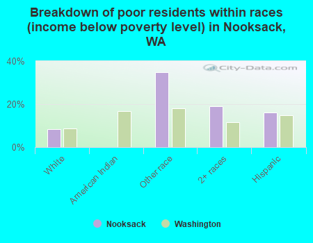 Breakdown of poor residents within races (income below poverty level) in Nooksack, WA