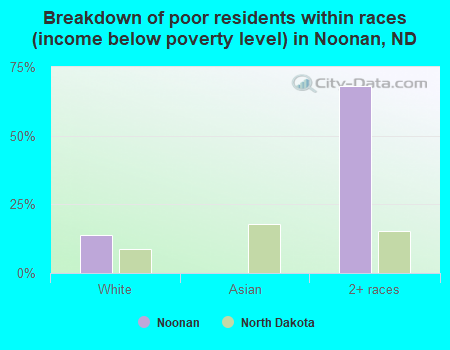 Breakdown of poor residents within races (income below poverty level) in Noonan, ND