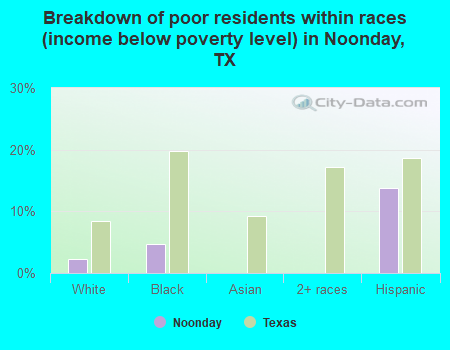 Breakdown of poor residents within races (income below poverty level) in Noonday, TX