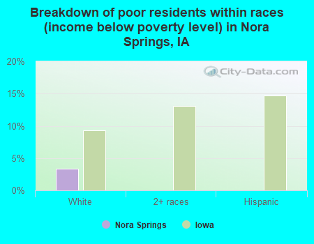 Breakdown of poor residents within races (income below poverty level) in Nora Springs, IA