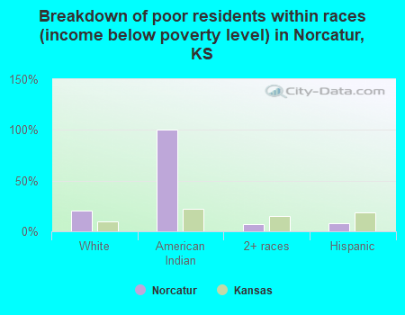 Breakdown of poor residents within races (income below poverty level) in Norcatur, KS
