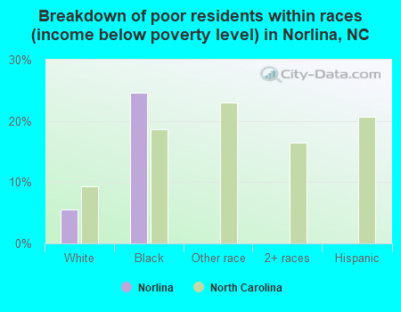 Breakdown of poor residents within races (income below poverty level) in Norlina, NC