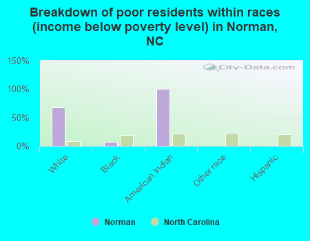 Breakdown of poor residents within races (income below poverty level) in Norman, NC