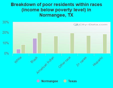 Breakdown of poor residents within races (income below poverty level) in Normangee, TX