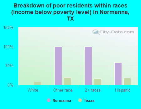 Breakdown of poor residents within races (income below poverty level) in Normanna, TX