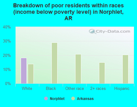 Breakdown of poor residents within races (income below poverty level) in Norphlet, AR