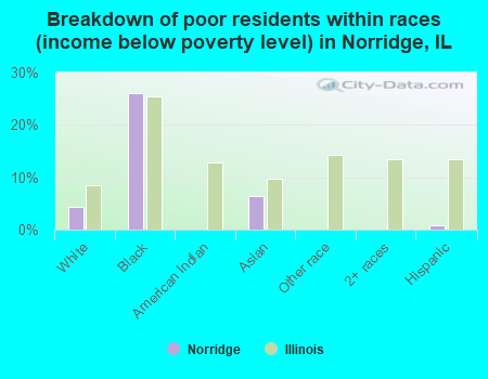 Breakdown of poor residents within races (income below poverty level) in Norridge, IL