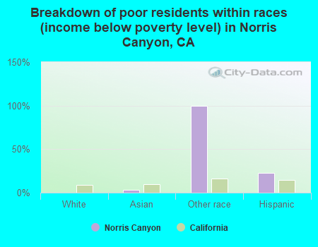 Breakdown of poor residents within races (income below poverty level) in Norris Canyon, CA