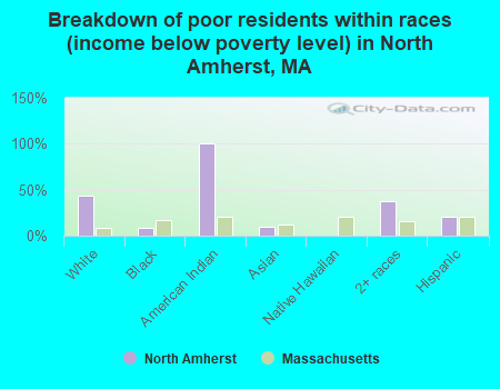 Breakdown of poor residents within races (income below poverty level) in North Amherst, MA