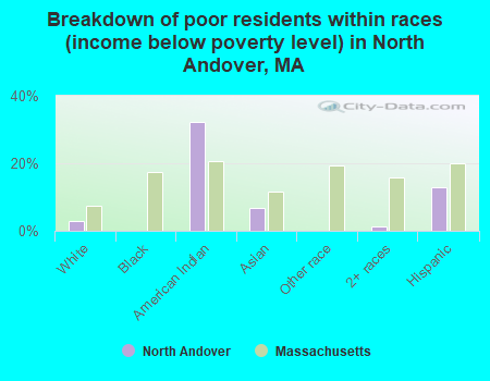 Breakdown of poor residents within races (income below poverty level) in North Andover, MA