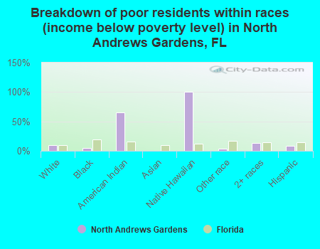 Breakdown of poor residents within races (income below poverty level) in North Andrews Gardens, FL