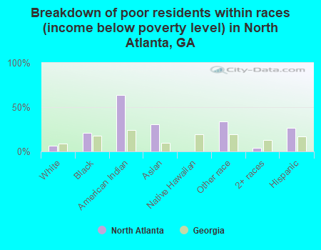 Breakdown of poor residents within races (income below poverty level) in North Atlanta, GA